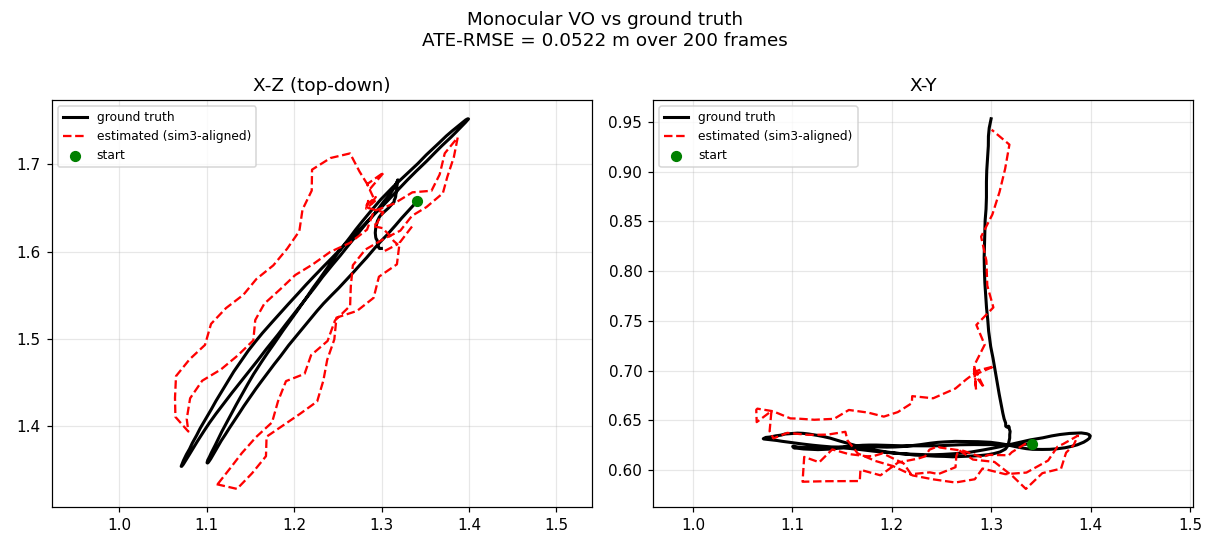 Monocular VO v2 estimate vs ground truth