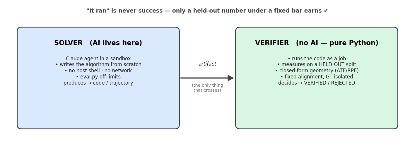 The solver ⟂ verifier split