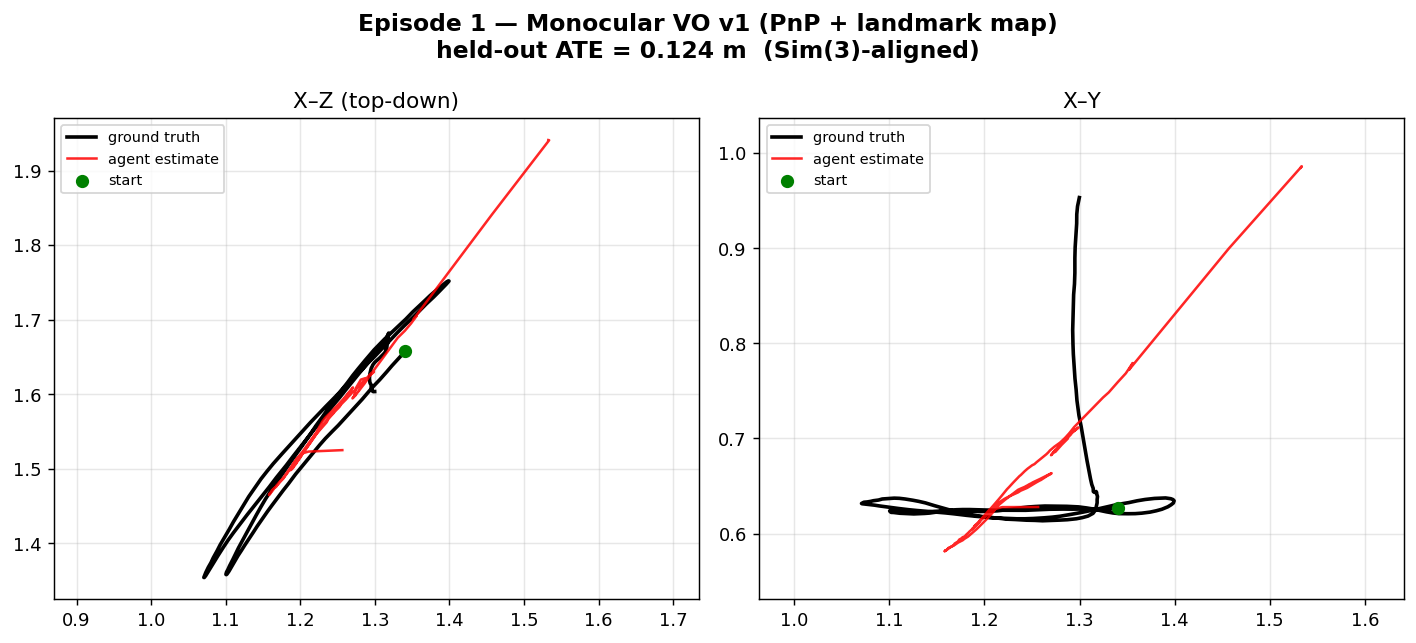 Monocular VO v1 estimate vs ground truth