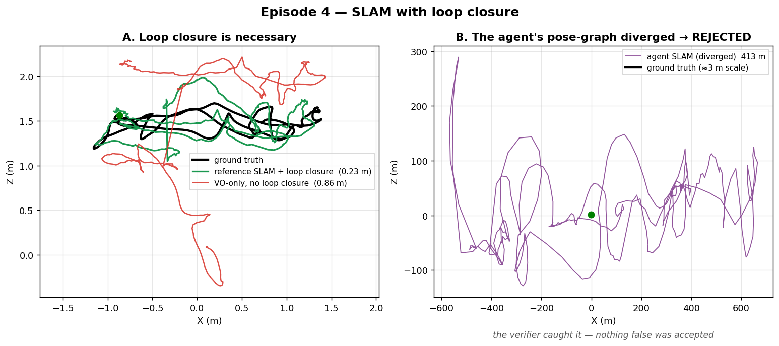 SLAM: loop closure works (left); the agent diverged (right)